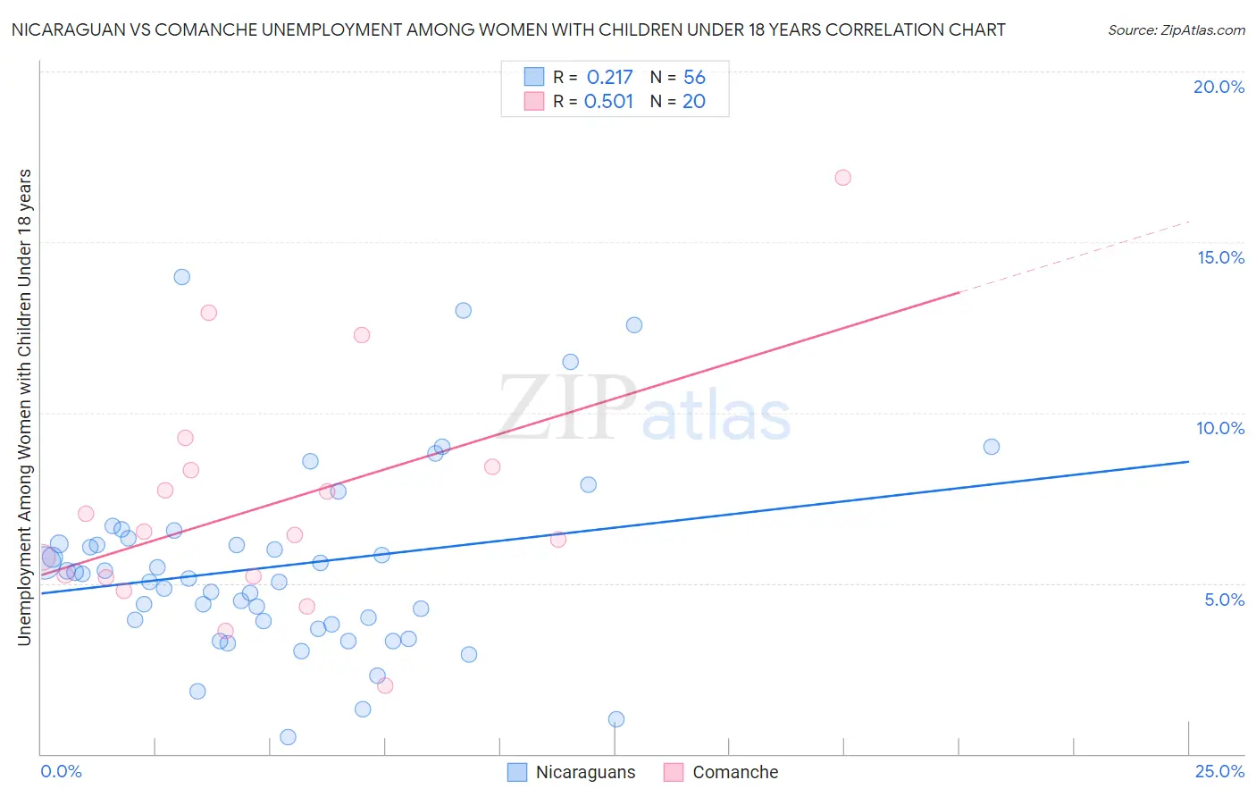 Nicaraguan vs Comanche Unemployment Among Women with Children Under 18 years