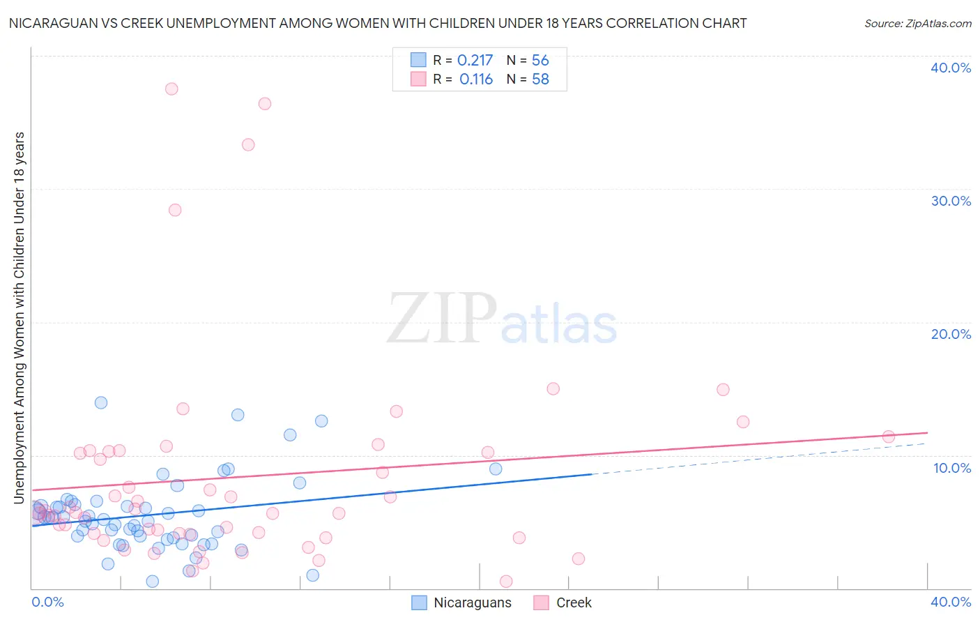 Nicaraguan vs Creek Unemployment Among Women with Children Under 18 years