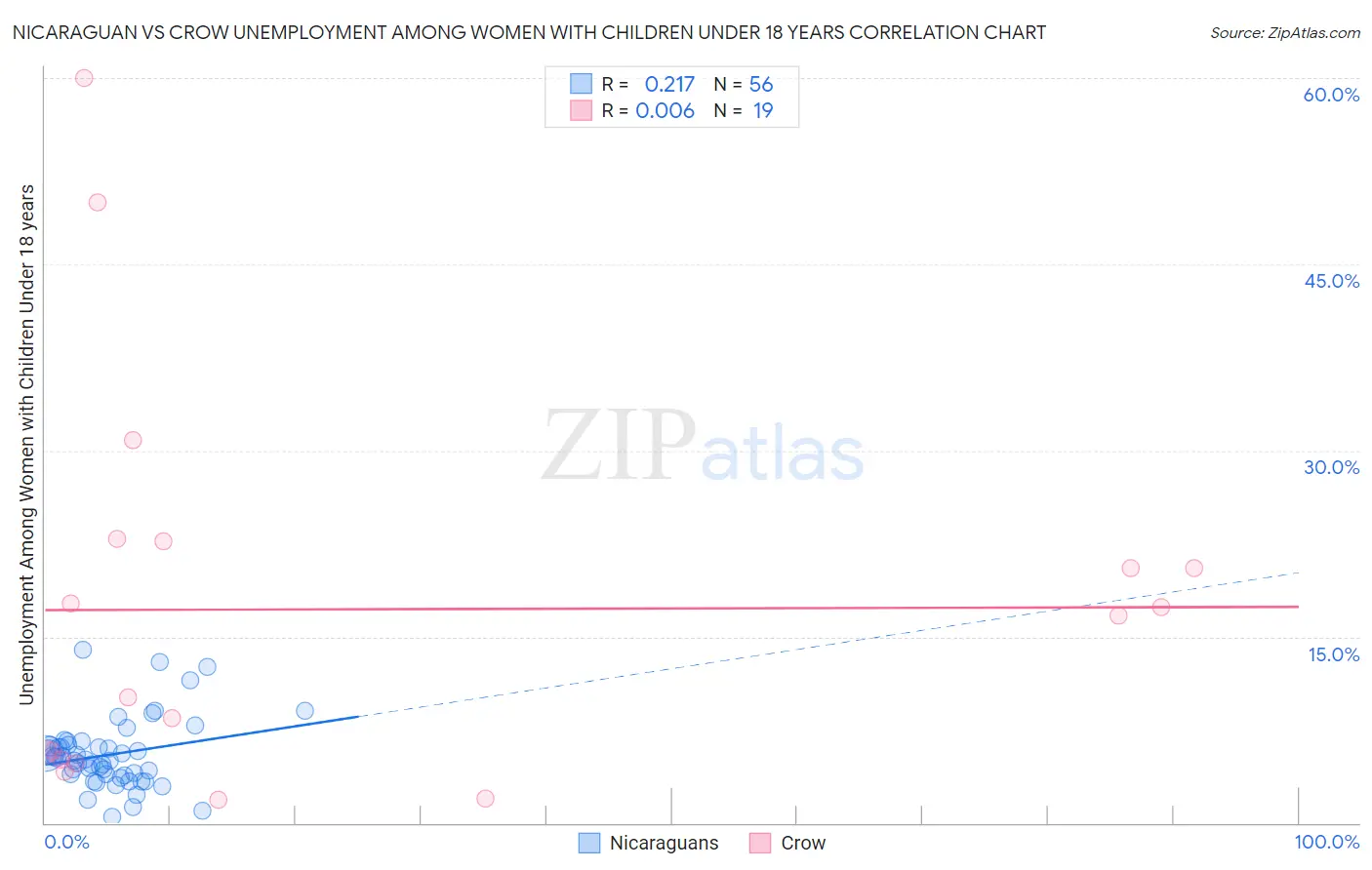 Nicaraguan vs Crow Unemployment Among Women with Children Under 18 years