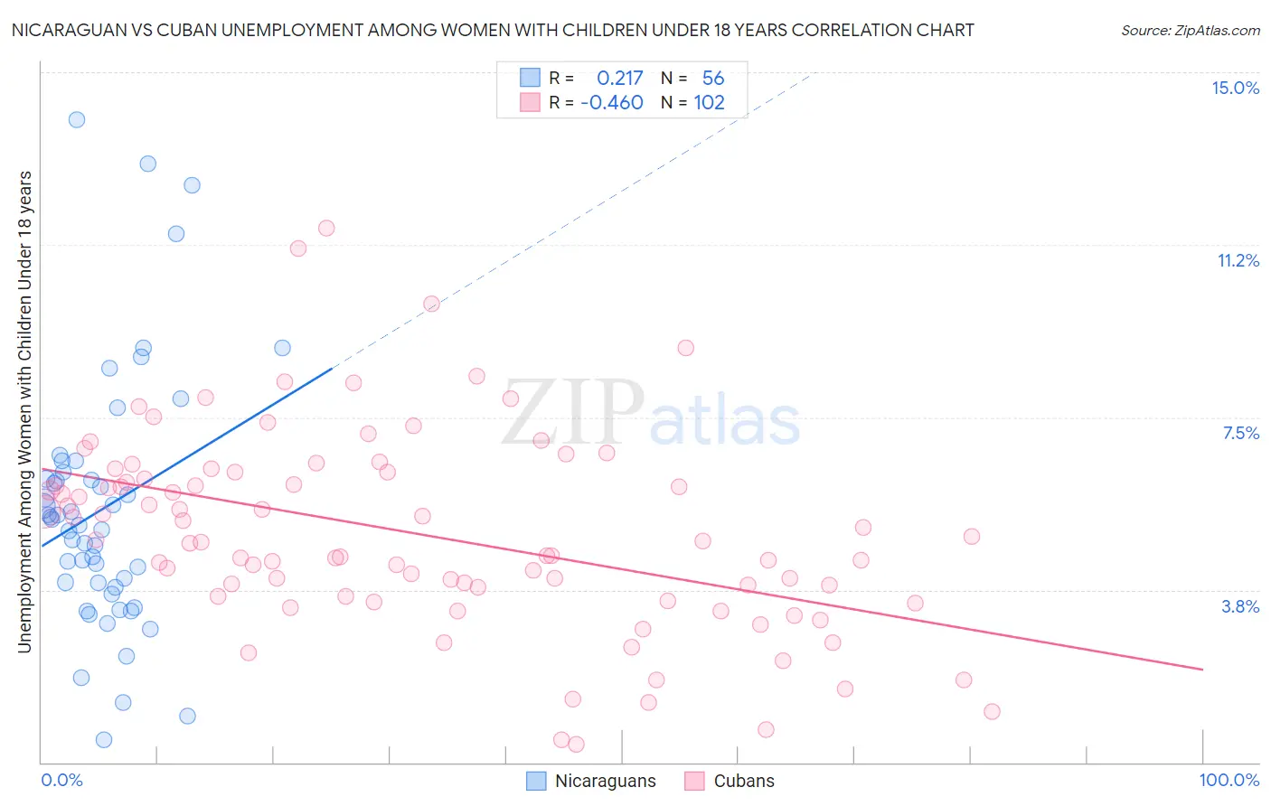 Nicaraguan vs Cuban Unemployment Among Women with Children Under 18 years