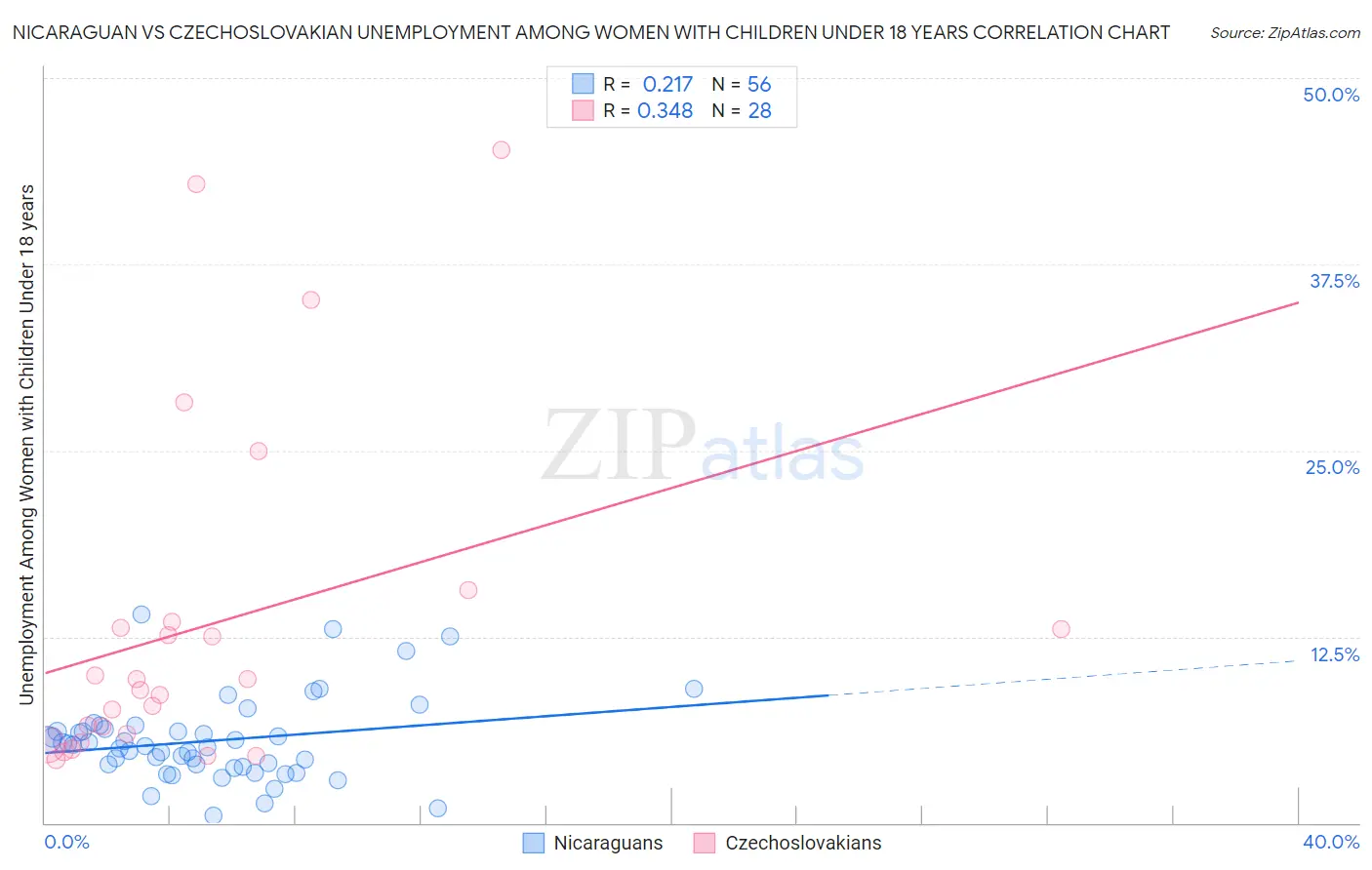 Nicaraguan vs Czechoslovakian Unemployment Among Women with Children Under 18 years