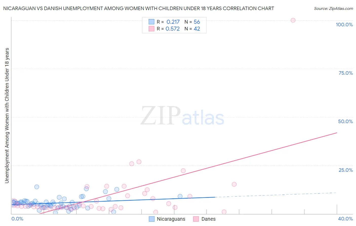 Nicaraguan vs Danish Unemployment Among Women with Children Under 18 years
