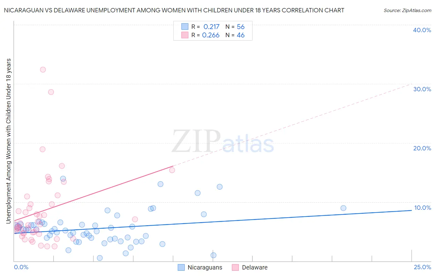 Nicaraguan vs Delaware Unemployment Among Women with Children Under 18 years