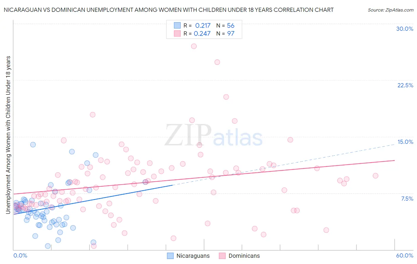 Nicaraguan vs Dominican Unemployment Among Women with Children Under 18 years
