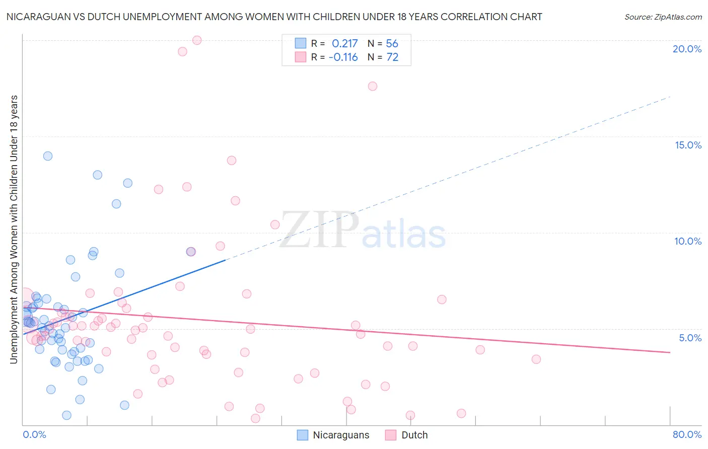 Nicaraguan vs Dutch Unemployment Among Women with Children Under 18 years