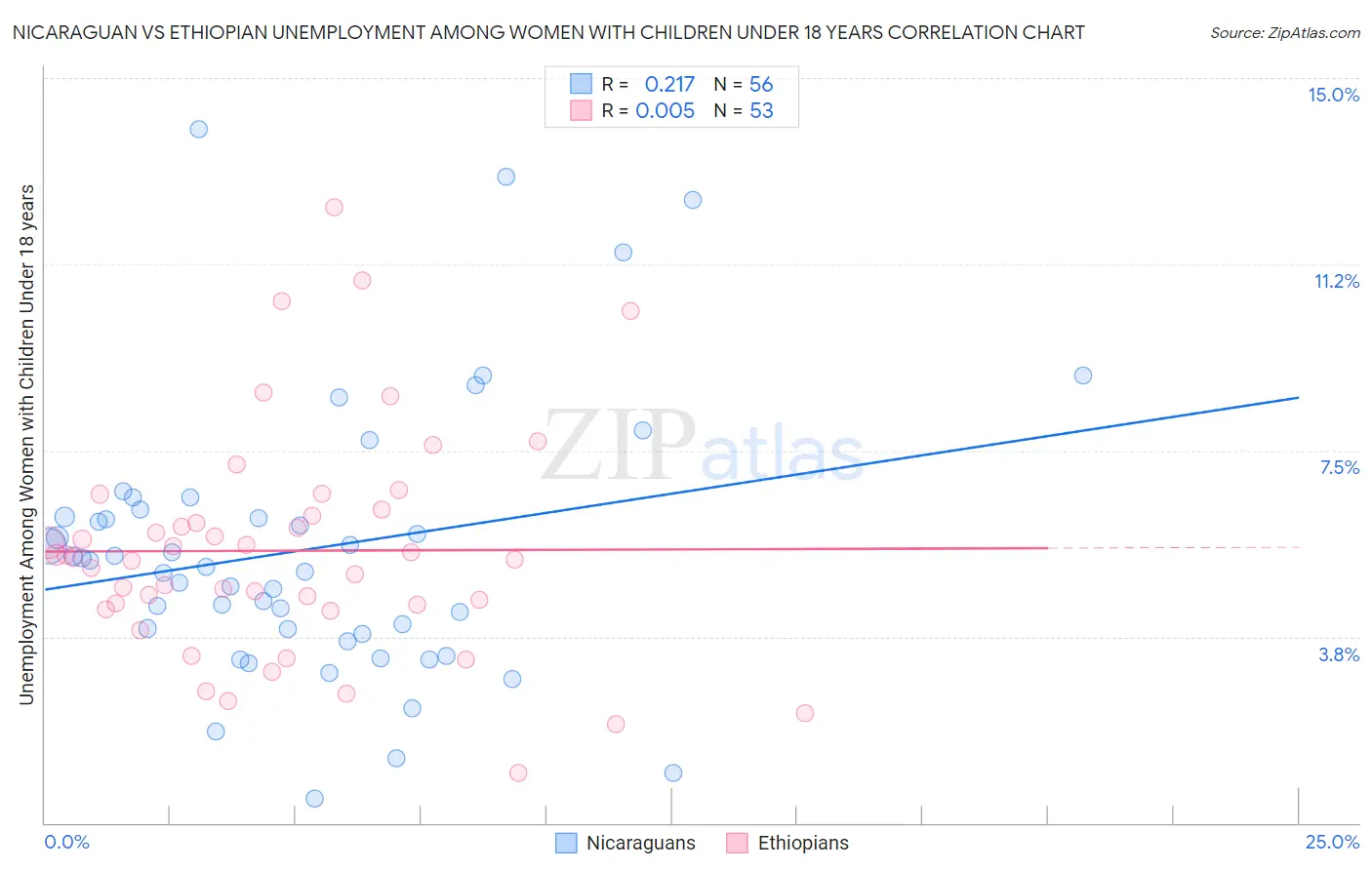 Nicaraguan vs Ethiopian Unemployment Among Women with Children Under 18 years