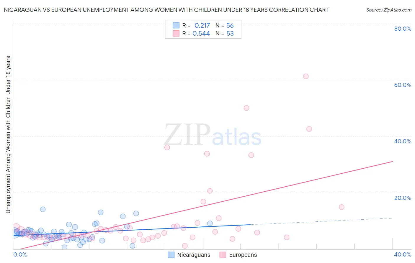 Nicaraguan vs European Unemployment Among Women with Children Under 18 years
