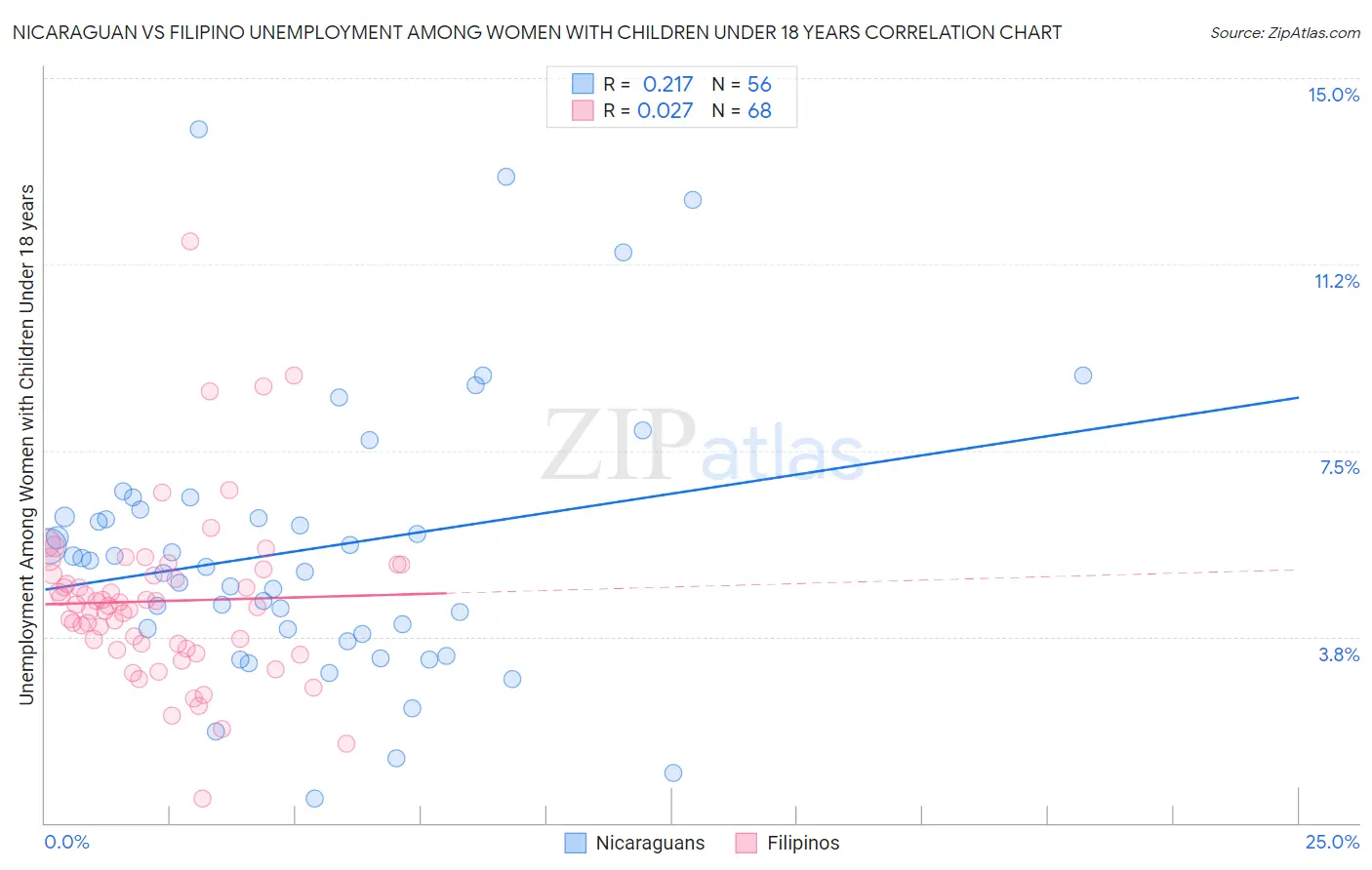 Nicaraguan vs Filipino Unemployment Among Women with Children Under 18 years