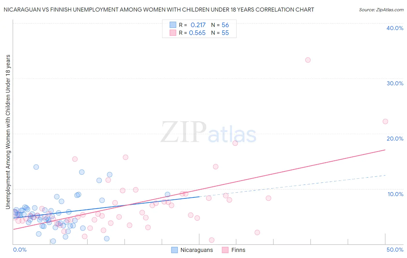 Nicaraguan vs Finnish Unemployment Among Women with Children Under 18 years