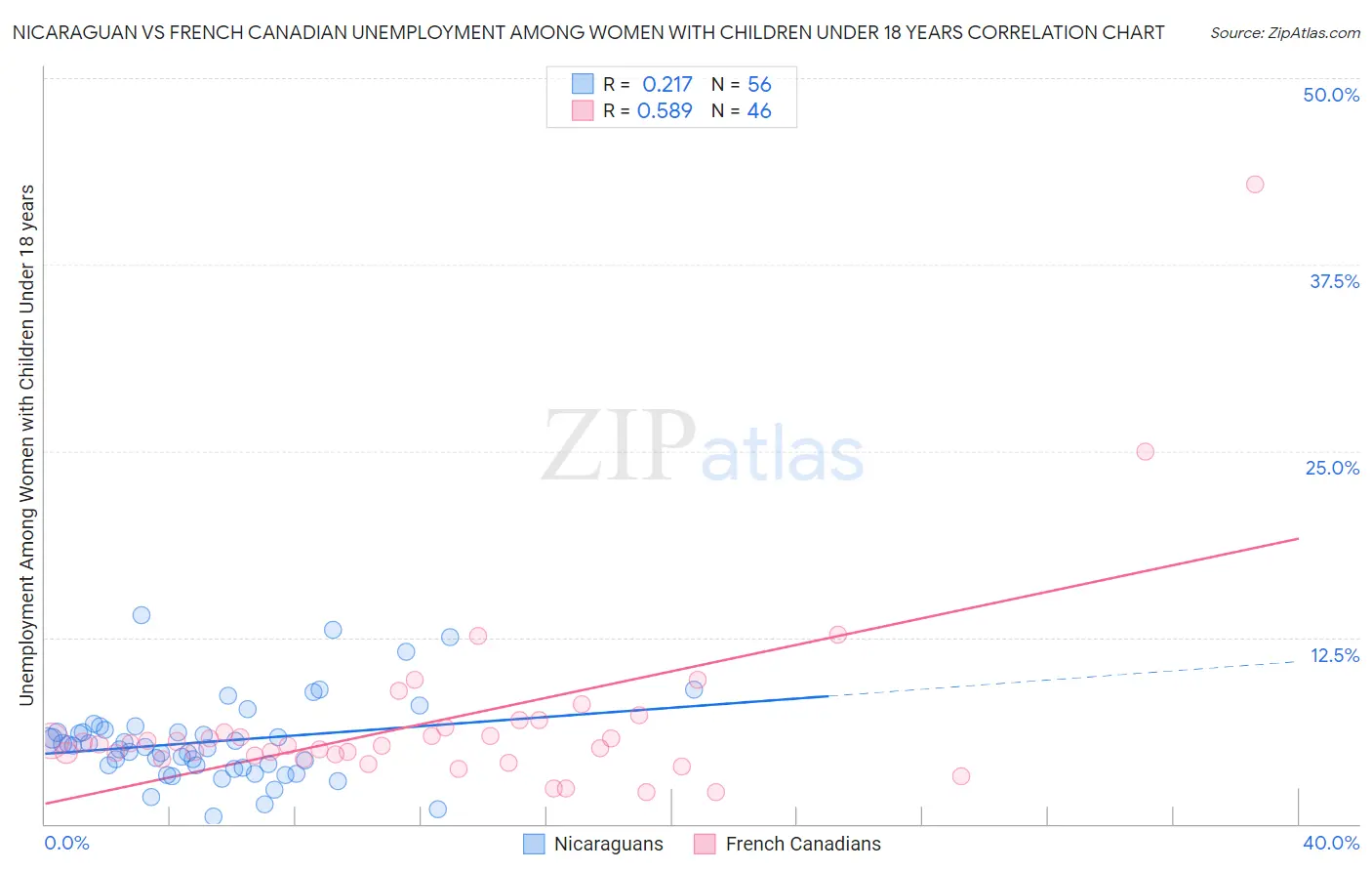 Nicaraguan vs French Canadian Unemployment Among Women with Children Under 18 years