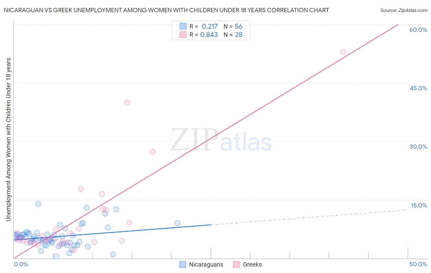 Nicaraguan vs Greek Unemployment Among Women with Children Under 18 years