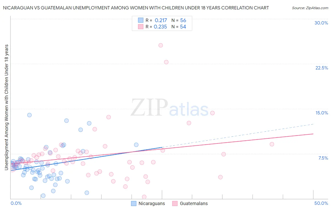 Nicaraguan vs Guatemalan Unemployment Among Women with Children Under 18 years