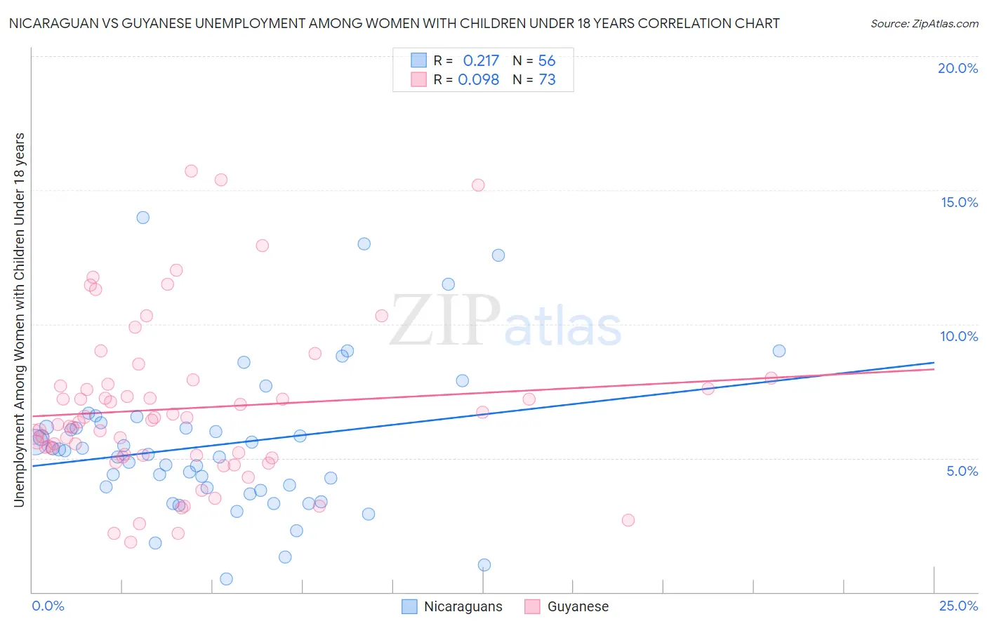 Nicaraguan vs Guyanese Unemployment Among Women with Children Under 18 years