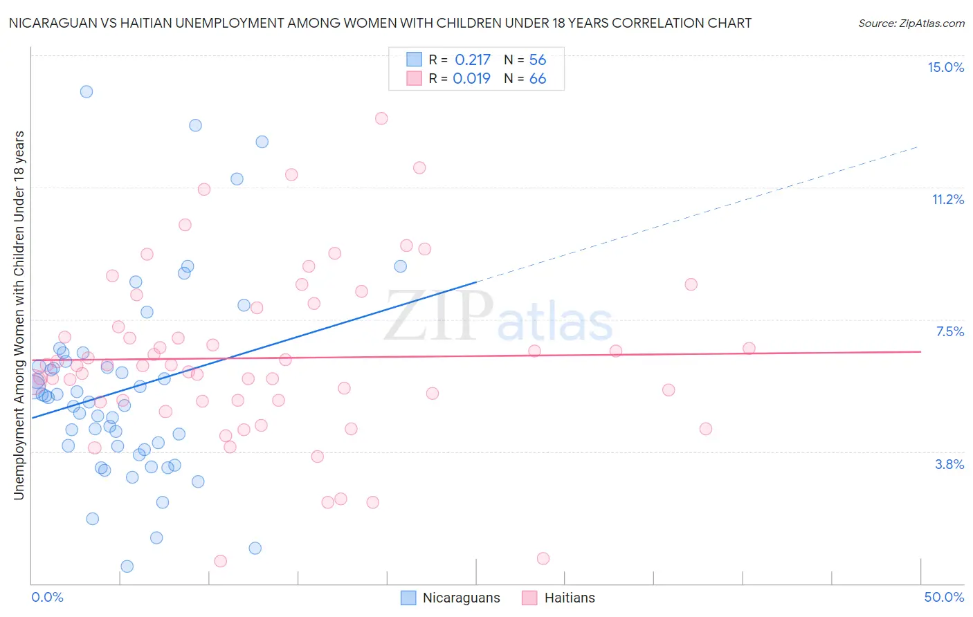 Nicaraguan vs Haitian Unemployment Among Women with Children Under 18 years