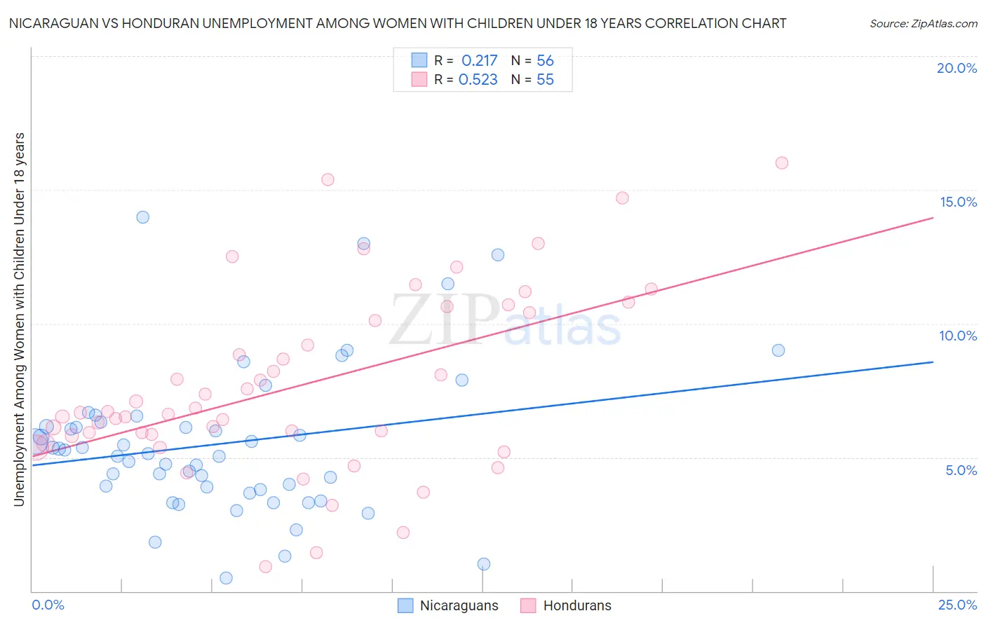 Nicaraguan vs Honduran Unemployment Among Women with Children Under 18 years