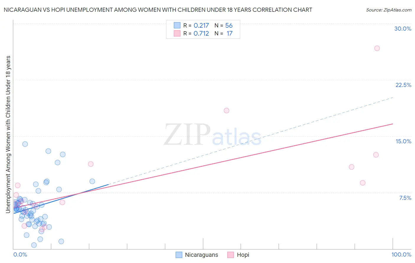 Nicaraguan vs Hopi Unemployment Among Women with Children Under 18 years