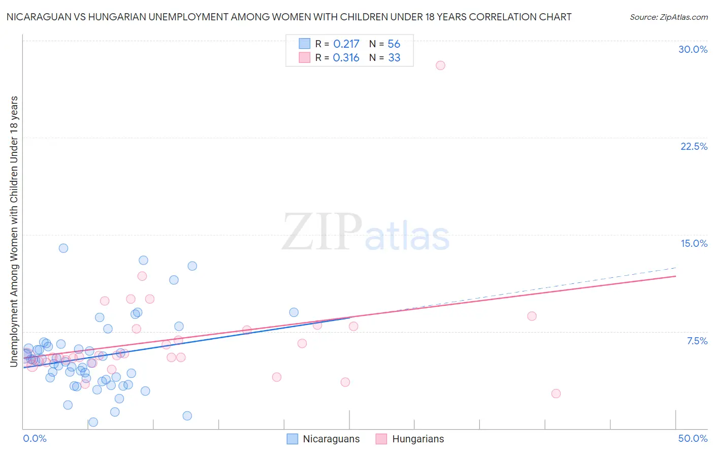 Nicaraguan vs Hungarian Unemployment Among Women with Children Under 18 years