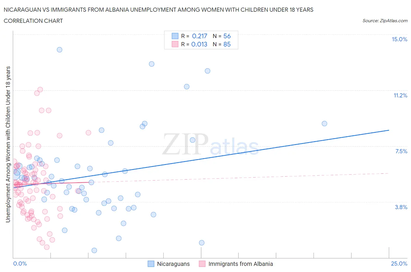 Nicaraguan vs Immigrants from Albania Unemployment Among Women with Children Under 18 years