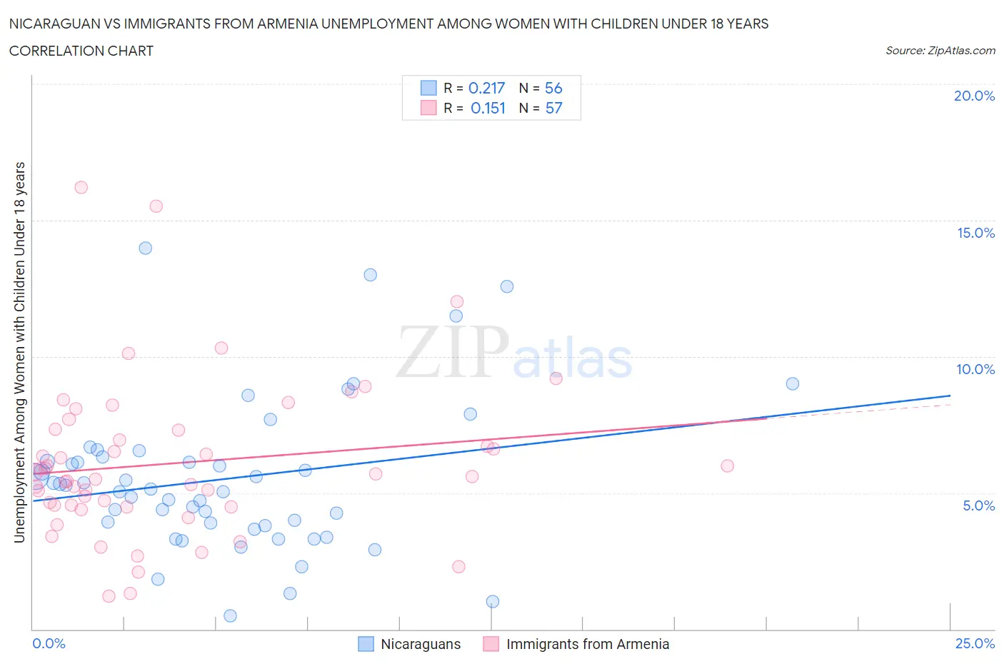 Nicaraguan vs Immigrants from Armenia Unemployment Among Women with Children Under 18 years