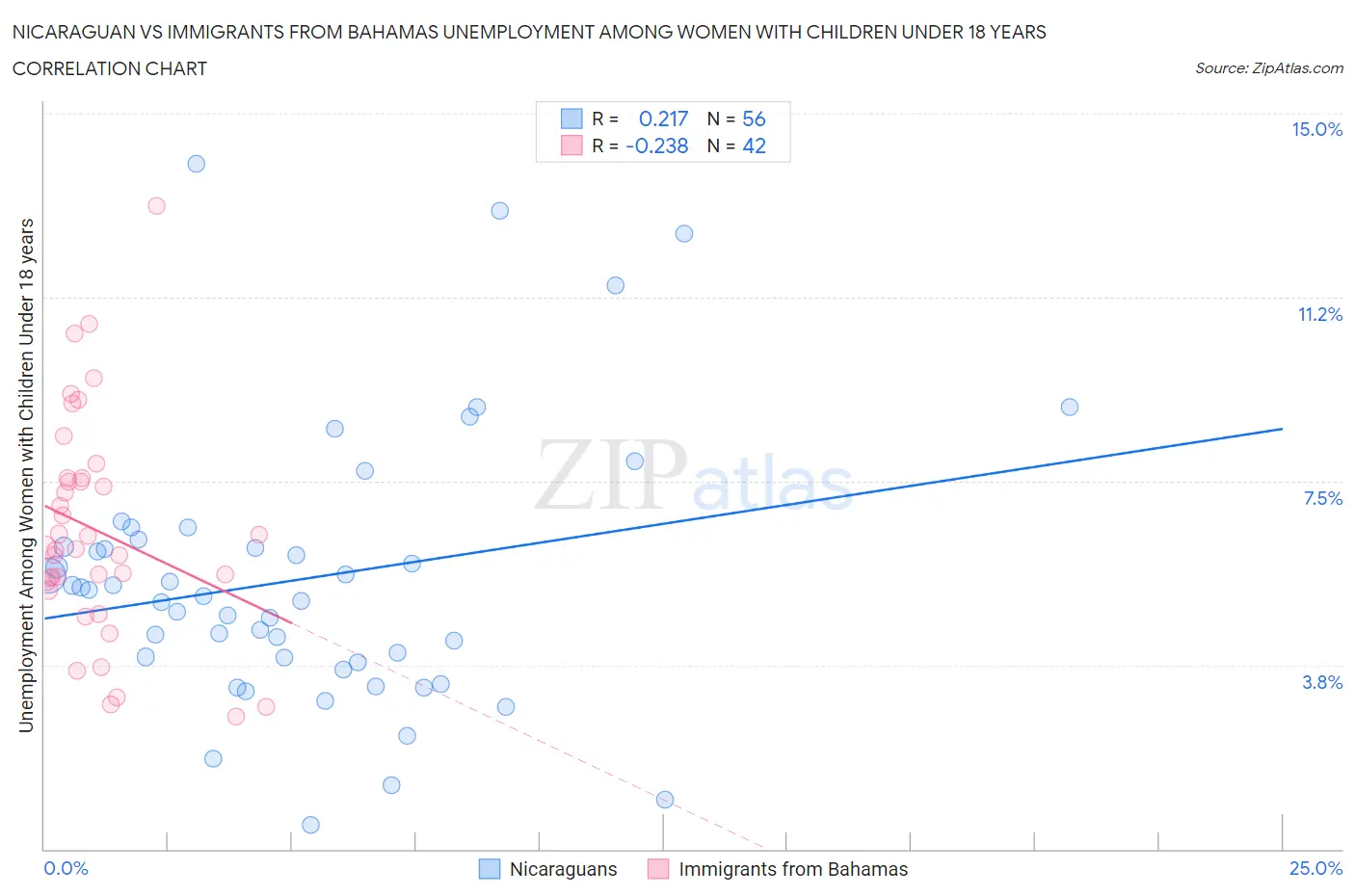 Nicaraguan vs Immigrants from Bahamas Unemployment Among Women with Children Under 18 years