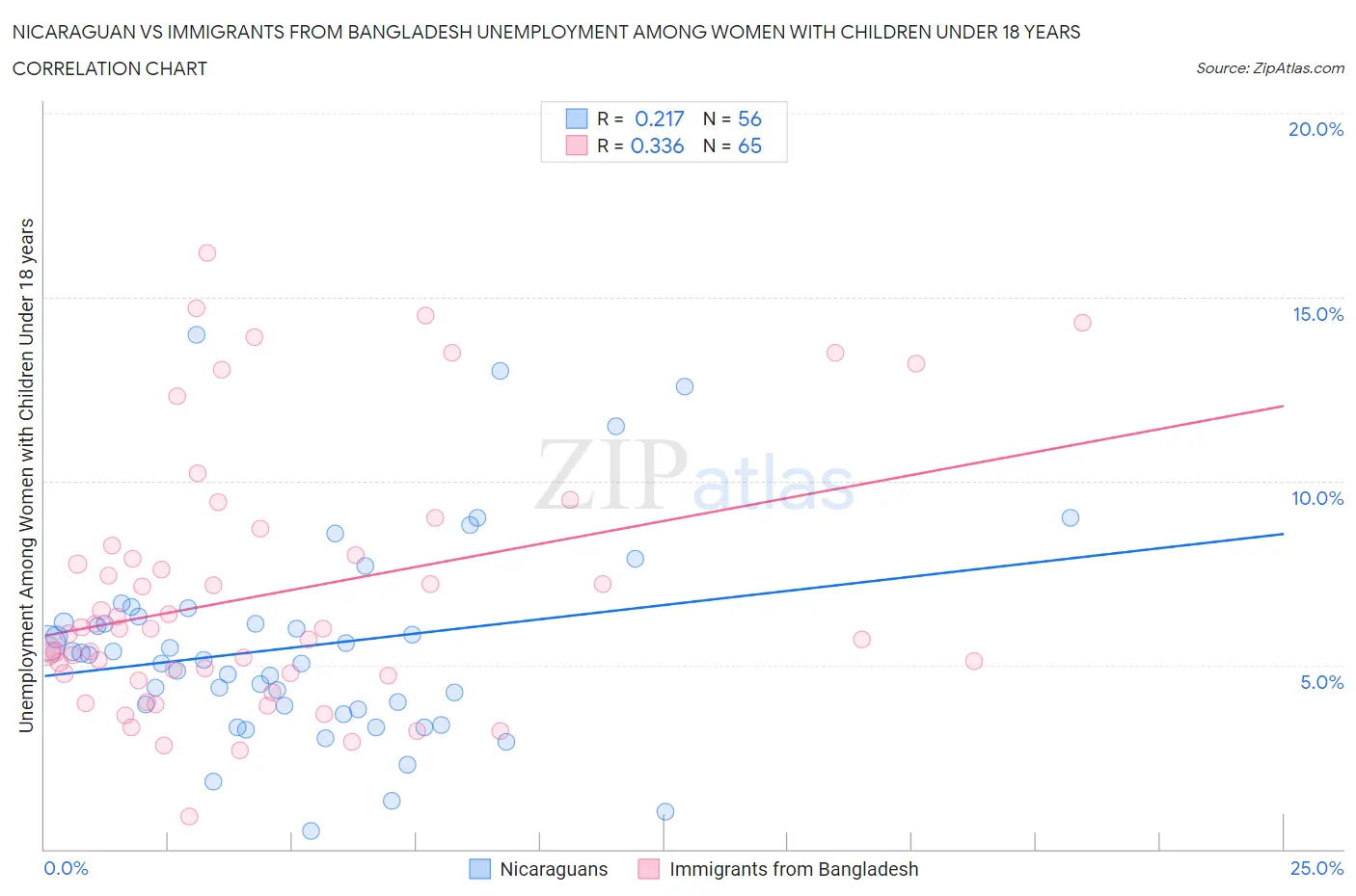 Nicaraguan vs Immigrants from Bangladesh Unemployment Among Women with Children Under 18 years