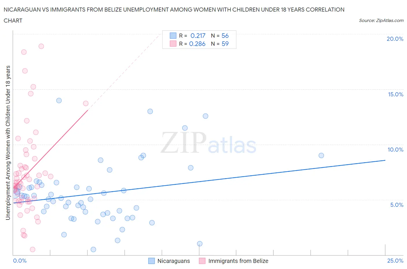 Nicaraguan vs Immigrants from Belize Unemployment Among Women with Children Under 18 years