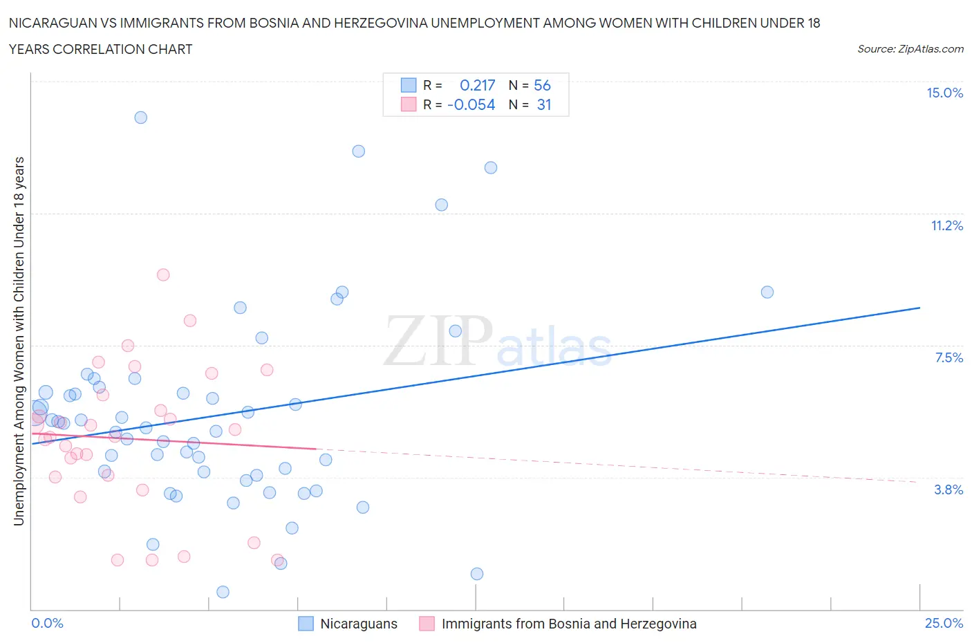 Nicaraguan vs Immigrants from Bosnia and Herzegovina Unemployment Among Women with Children Under 18 years