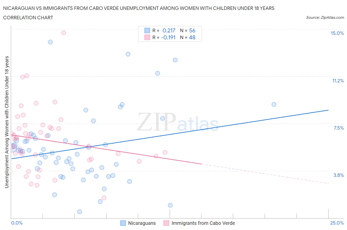 Nicaraguan vs Immigrants from Cabo Verde Unemployment Among Women with Children Under 18 years