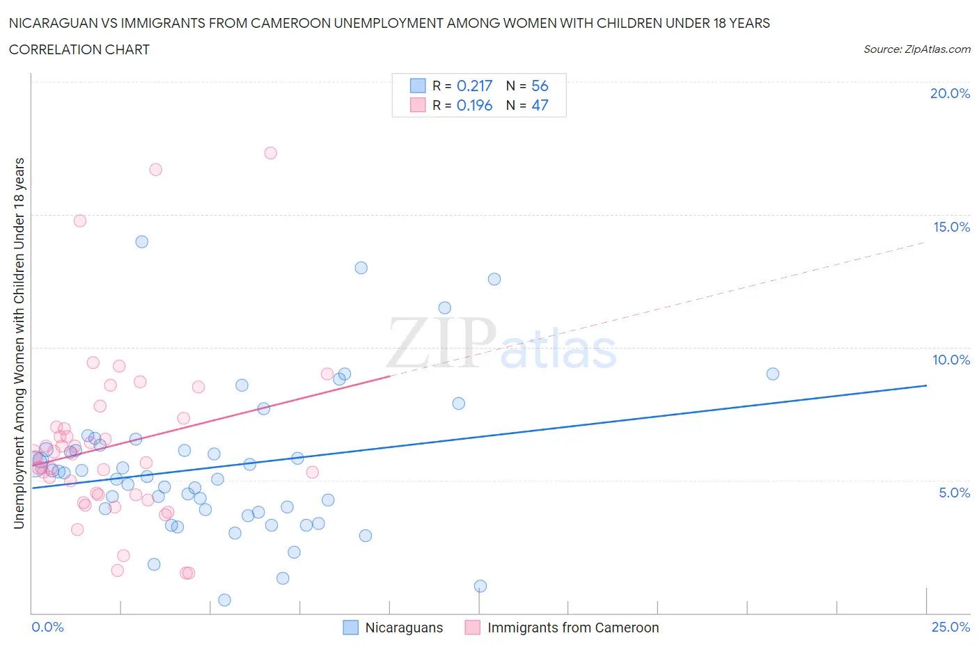 Nicaraguan vs Immigrants from Cameroon Unemployment Among Women with Children Under 18 years
