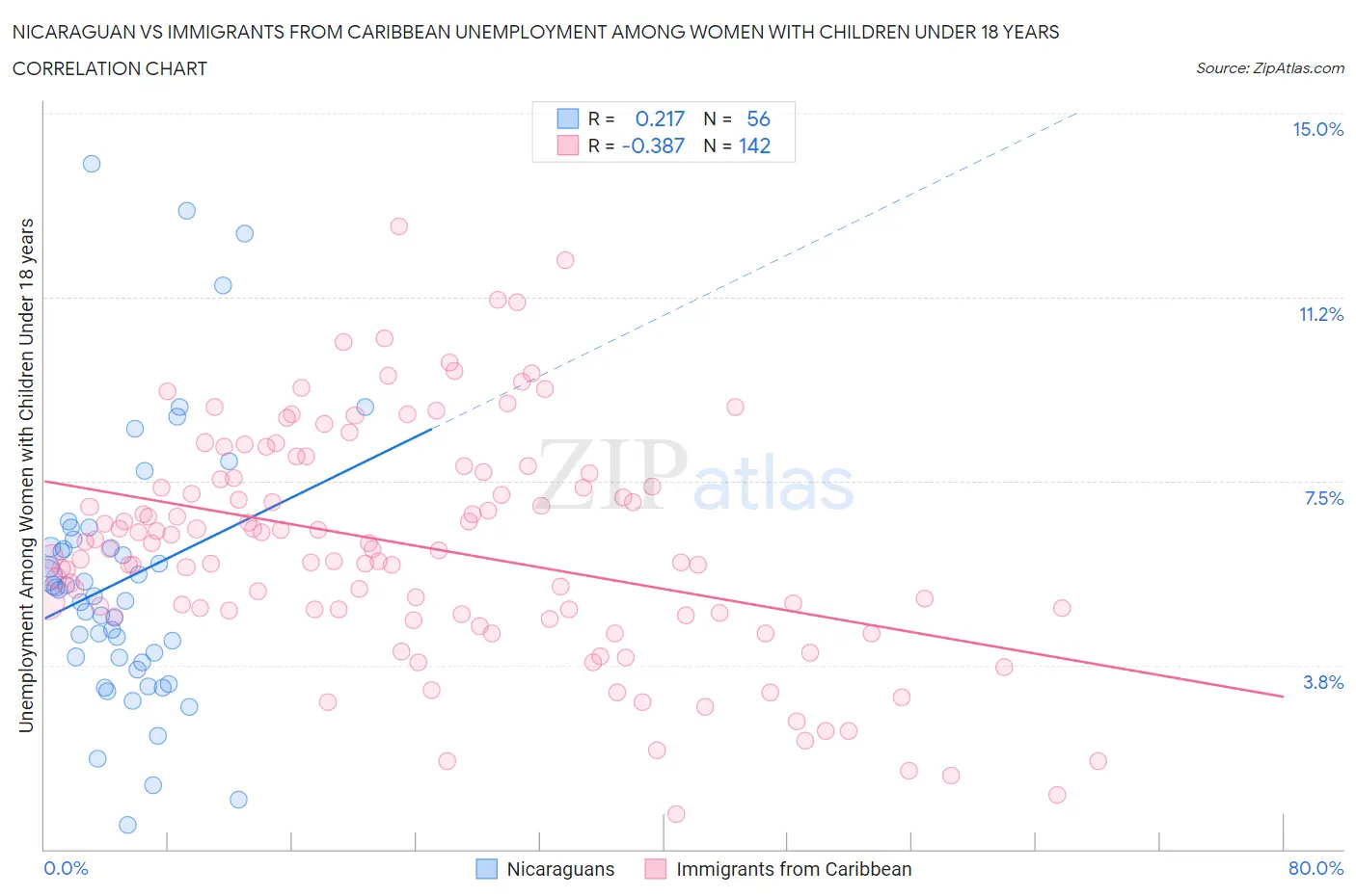 Nicaraguan vs Immigrants from Caribbean Unemployment Among Women with Children Under 18 years