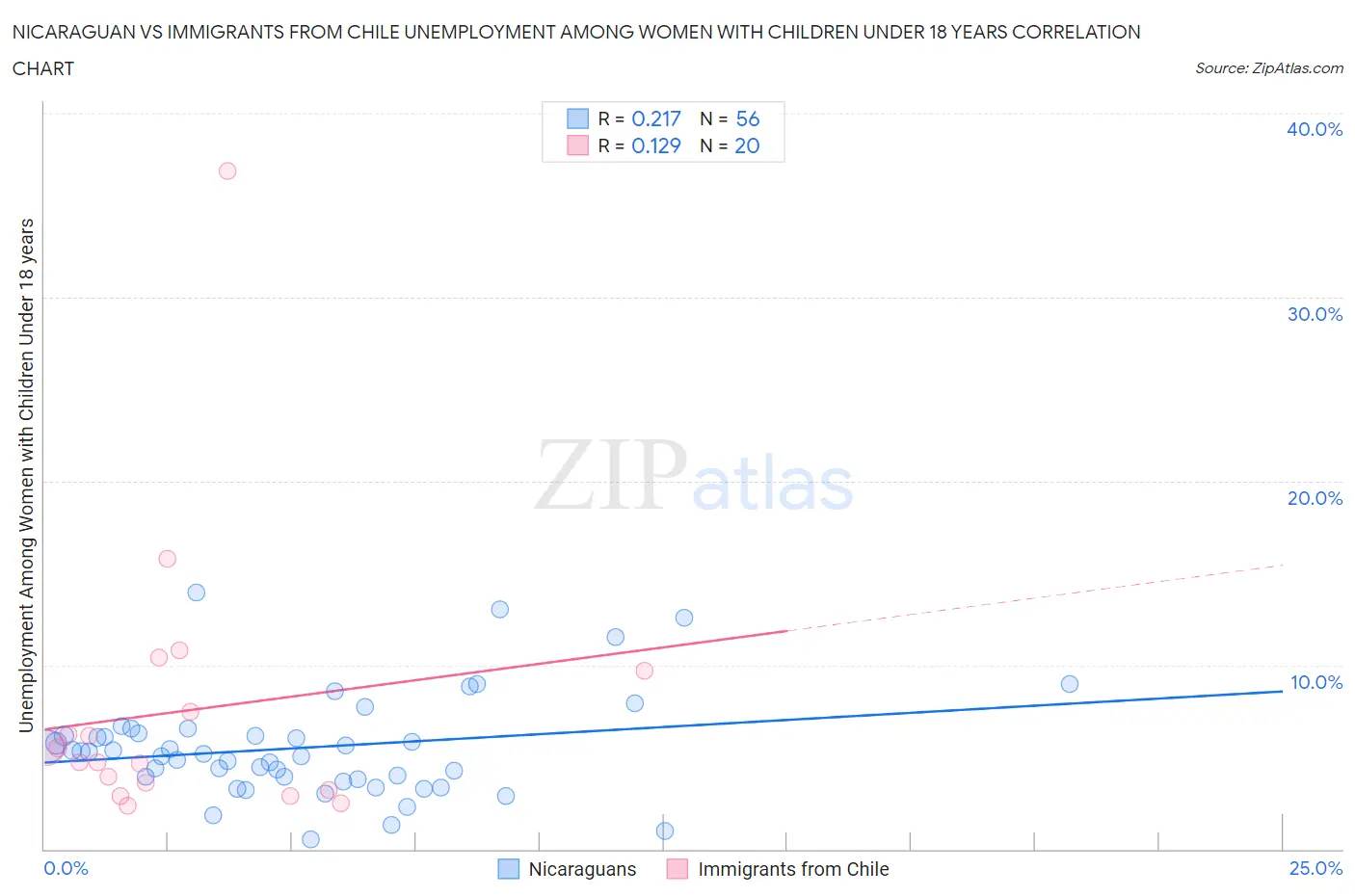 Nicaraguan vs Immigrants from Chile Unemployment Among Women with Children Under 18 years