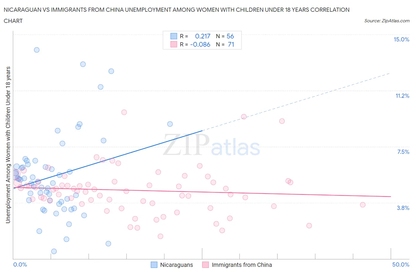 Nicaraguan vs Immigrants from China Unemployment Among Women with Children Under 18 years