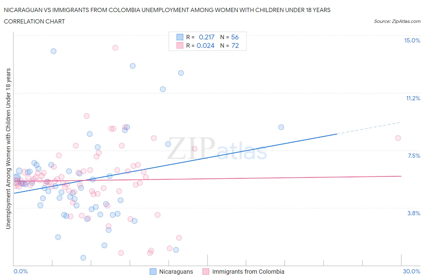 Nicaraguan vs Immigrants from Colombia Unemployment Among Women with Children Under 18 years