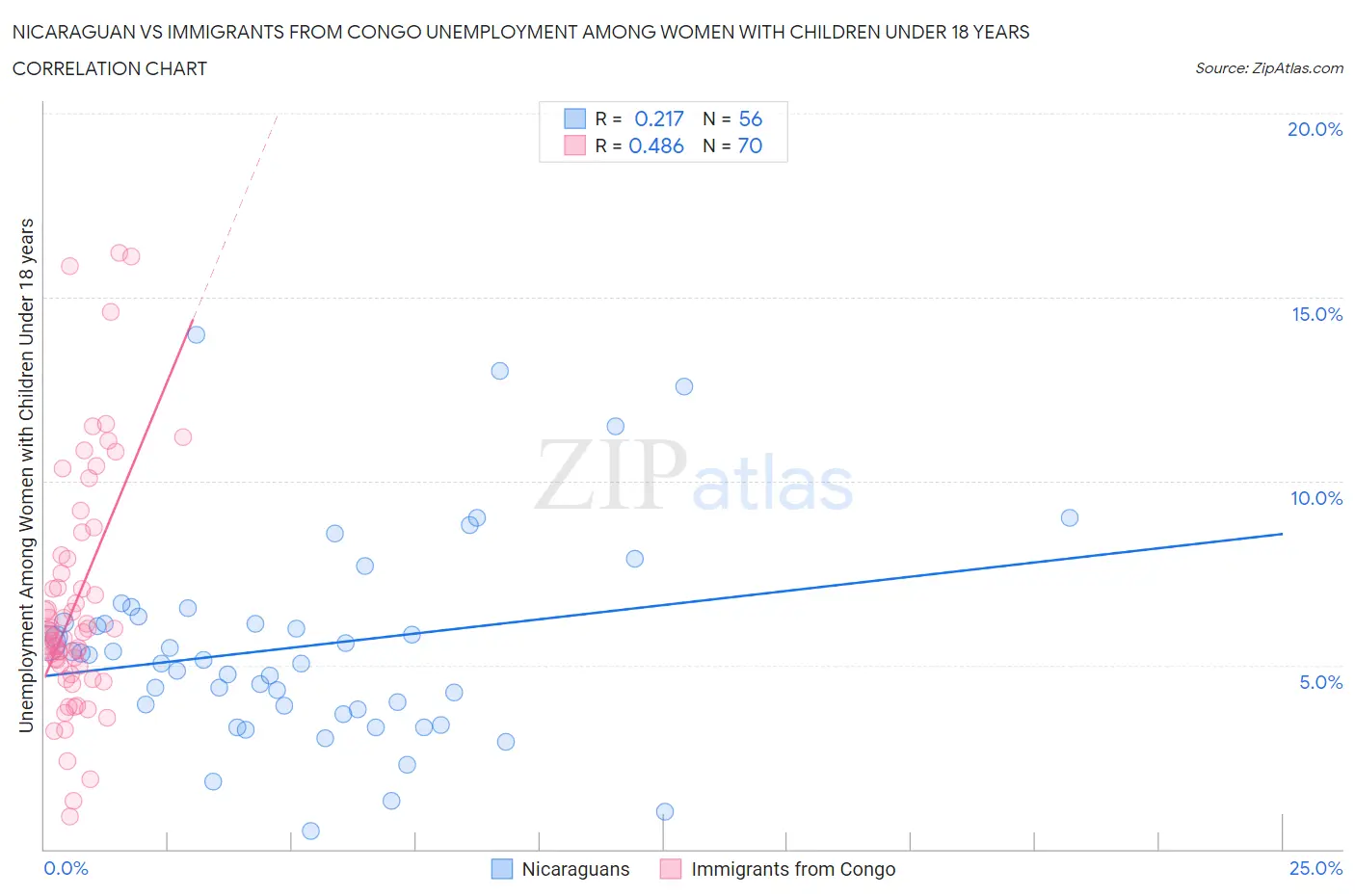 Nicaraguan vs Immigrants from Congo Unemployment Among Women with Children Under 18 years