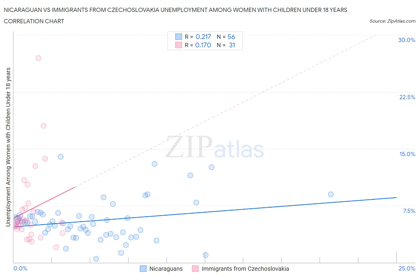 Nicaraguan vs Immigrants from Czechoslovakia Unemployment Among Women with Children Under 18 years