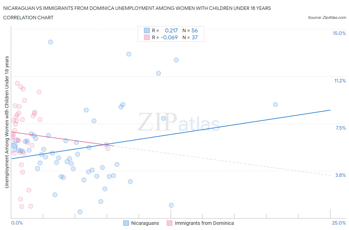 Nicaraguan vs Immigrants from Dominica Unemployment Among Women with Children Under 18 years