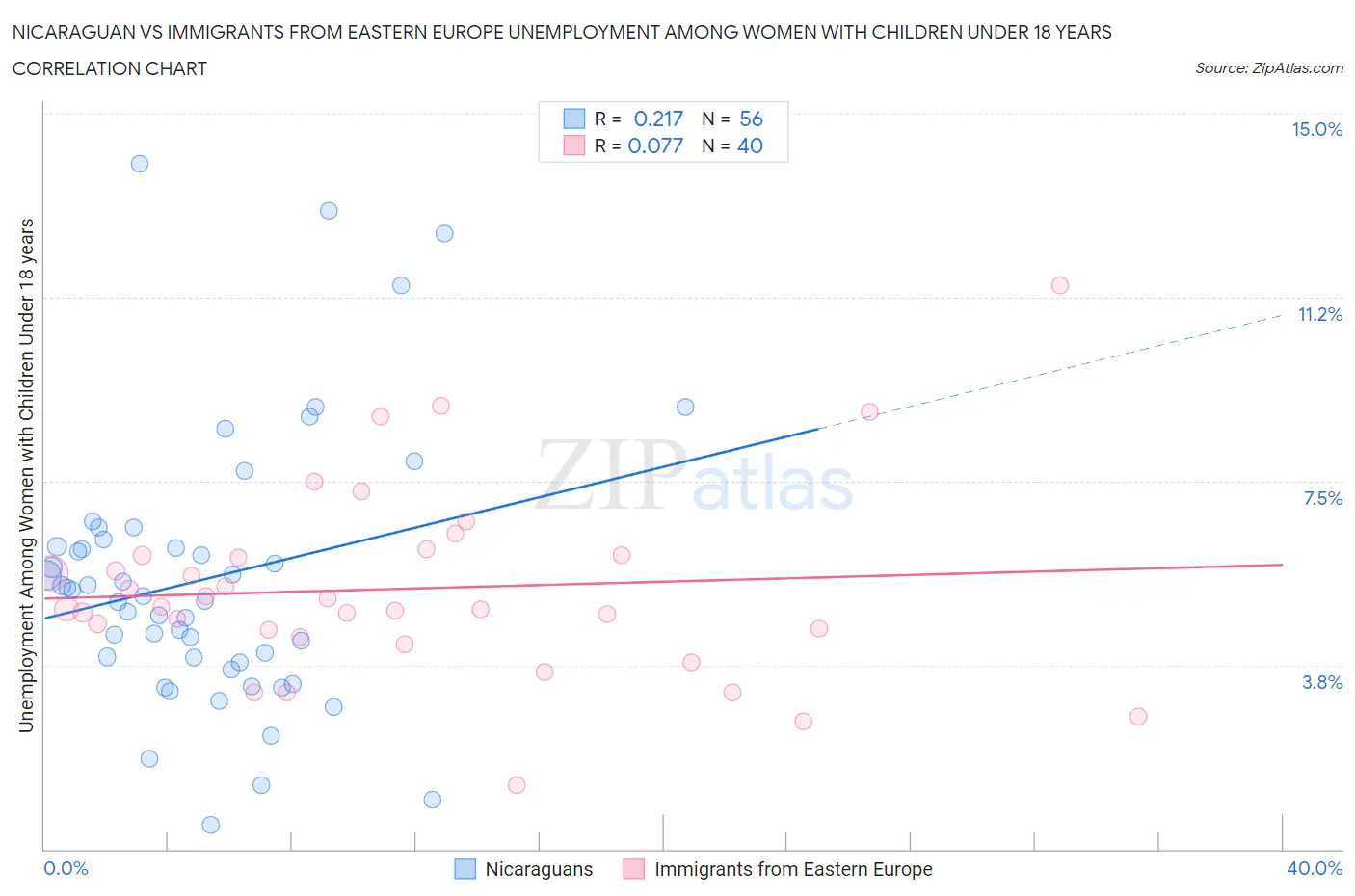 Nicaraguan vs Immigrants from Eastern Europe Unemployment Among Women with Children Under 18 years