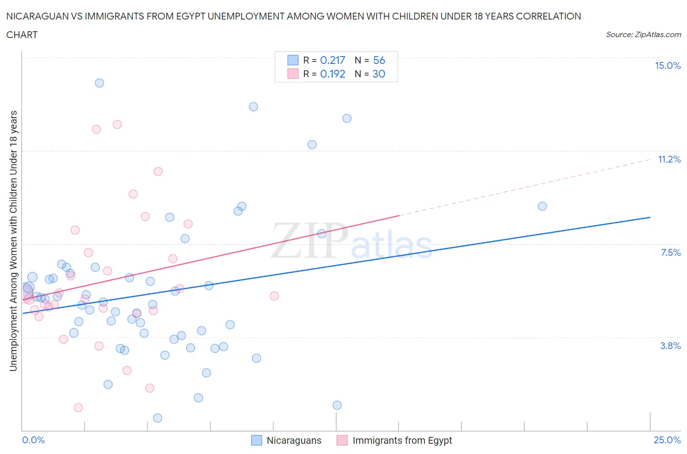 Nicaraguan vs Immigrants from Egypt Unemployment Among Women with Children Under 18 years