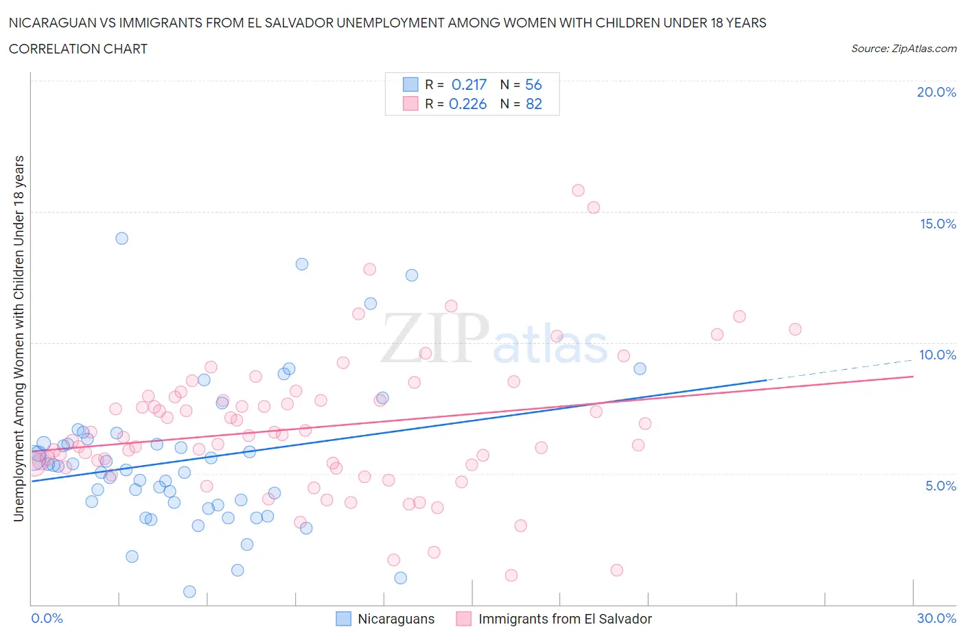Nicaraguan vs Immigrants from El Salvador Unemployment Among Women with Children Under 18 years