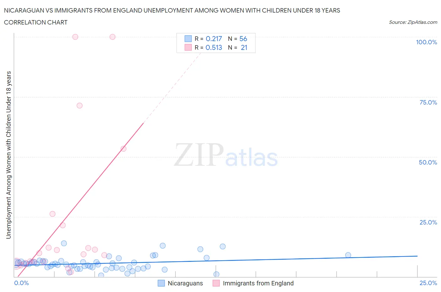 Nicaraguan vs Immigrants from England Unemployment Among Women with Children Under 18 years