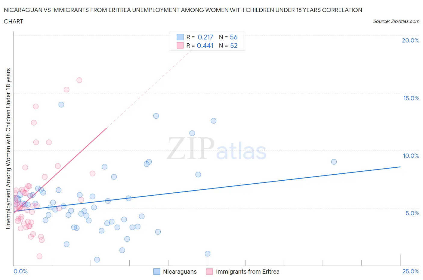 Nicaraguan vs Immigrants from Eritrea Unemployment Among Women with Children Under 18 years