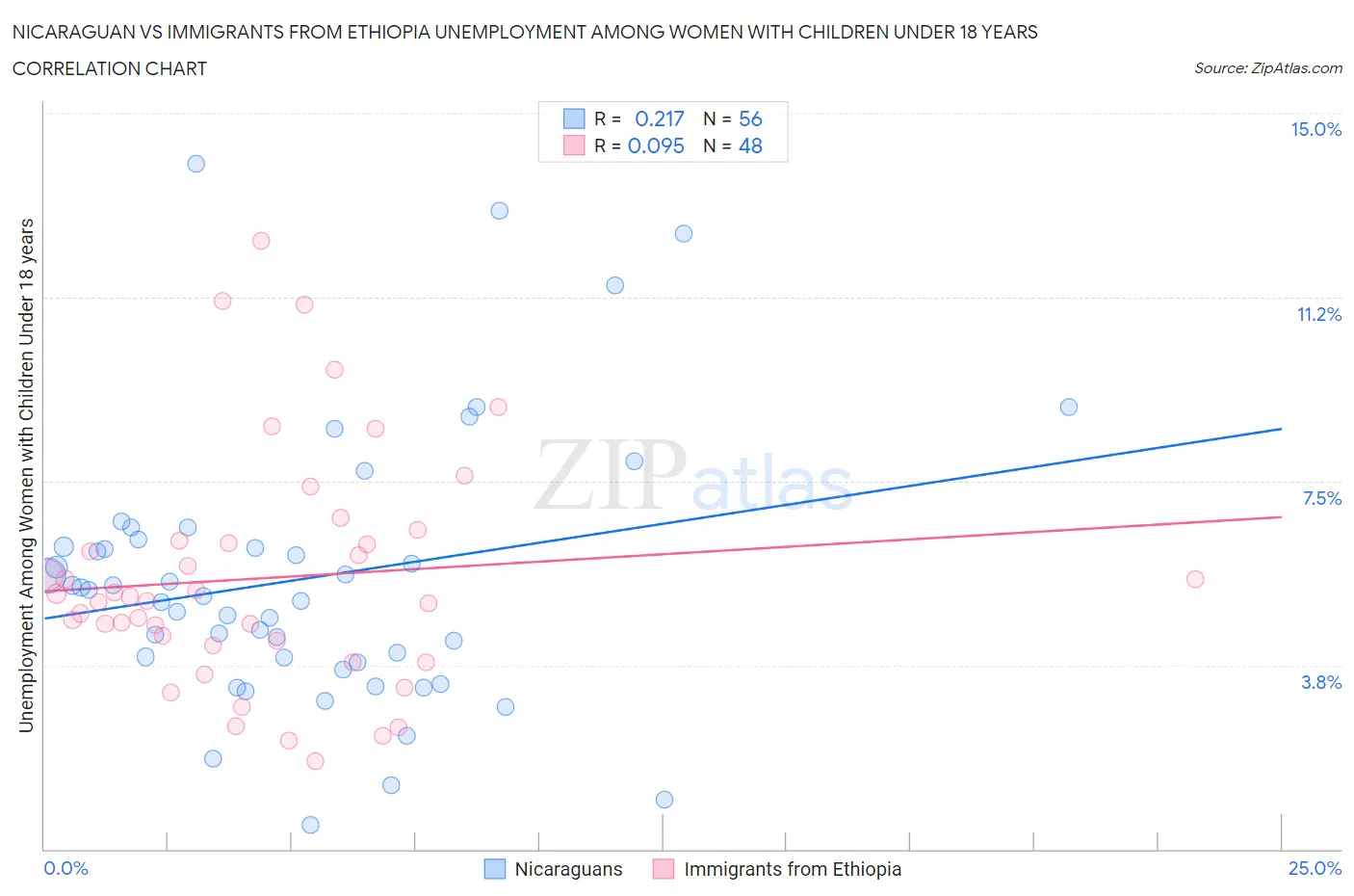 Nicaraguan vs Immigrants from Ethiopia Unemployment Among Women with Children Under 18 years