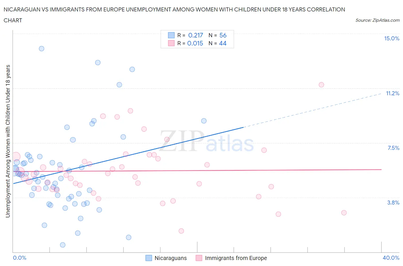 Nicaraguan vs Immigrants from Europe Unemployment Among Women with Children Under 18 years