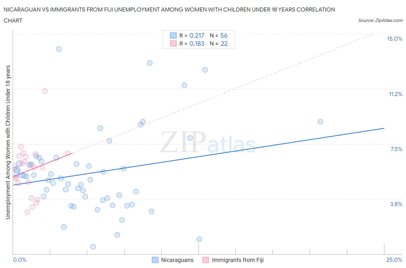 Nicaraguan vs Immigrants from Fiji Unemployment Among Women with Children Under 18 years