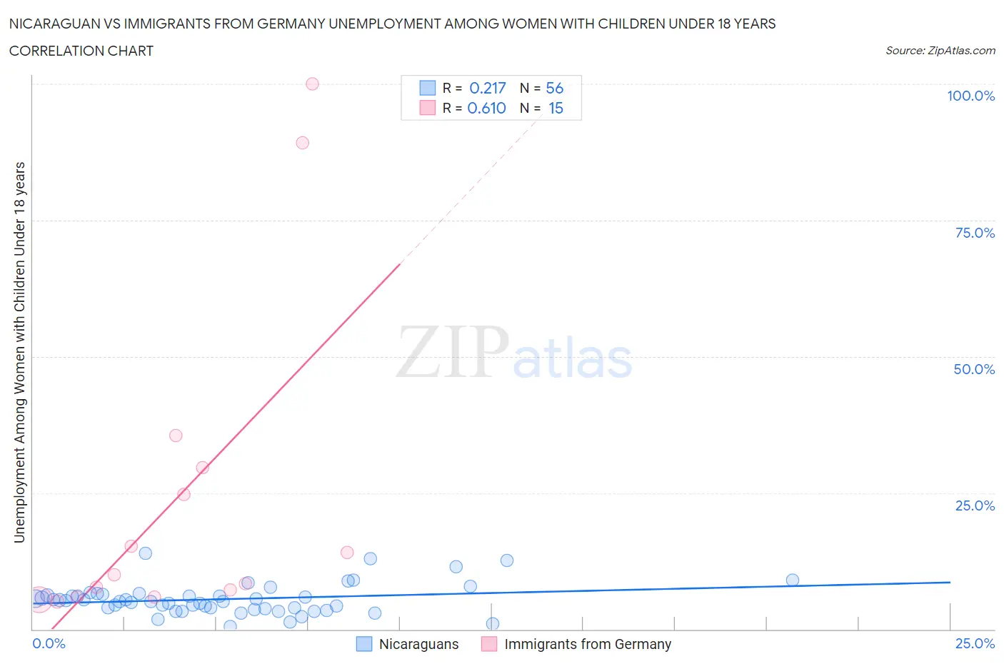 Nicaraguan vs Immigrants from Germany Unemployment Among Women with Children Under 18 years