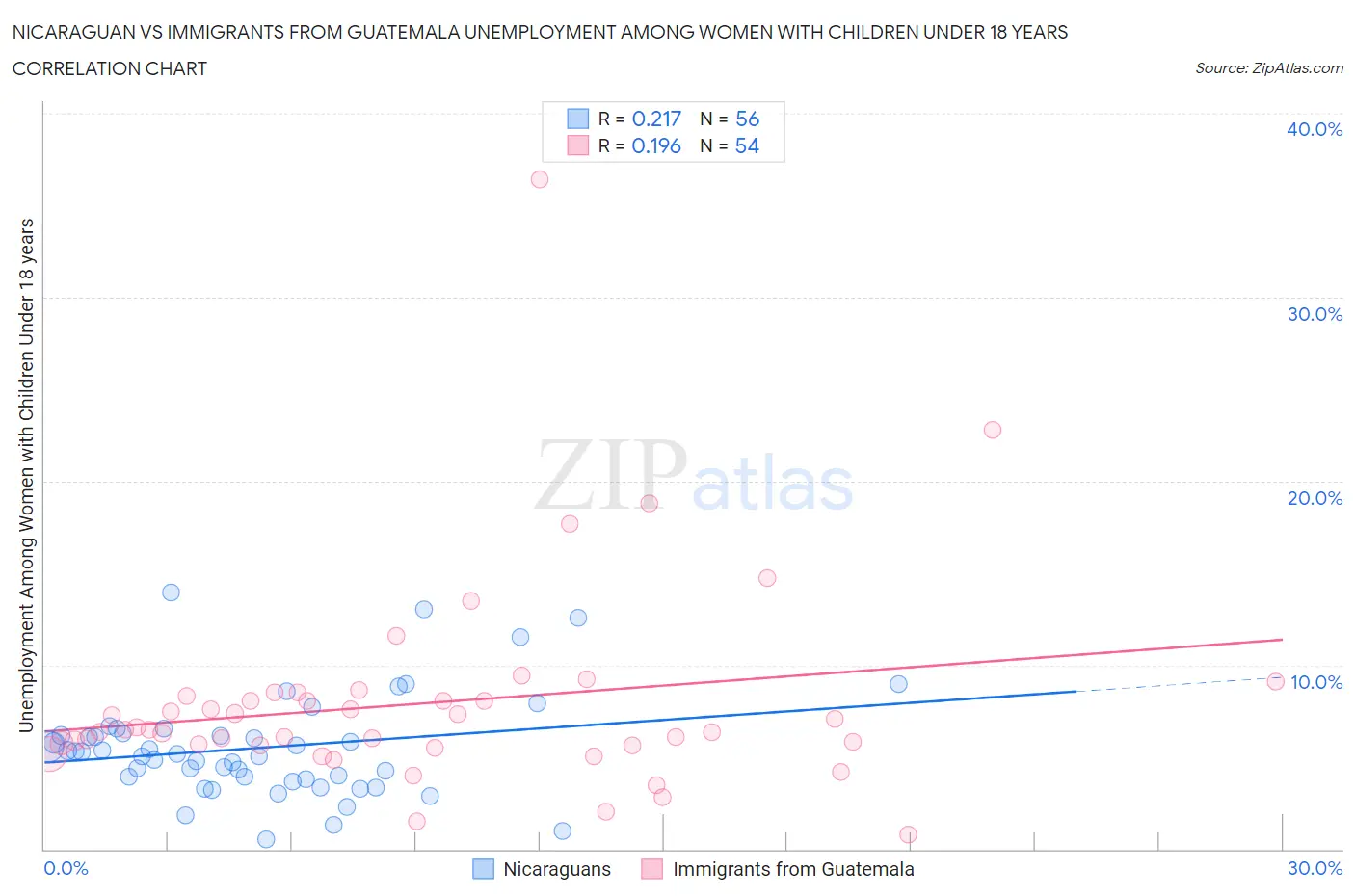 Nicaraguan vs Immigrants from Guatemala Unemployment Among Women with Children Under 18 years