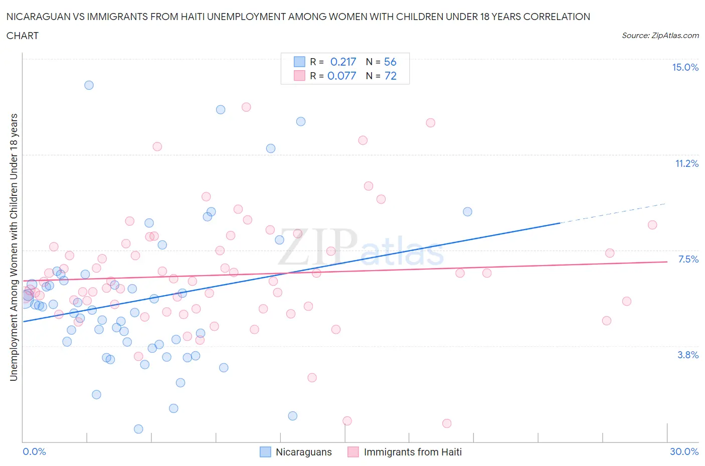 Nicaraguan vs Immigrants from Haiti Unemployment Among Women with Children Under 18 years