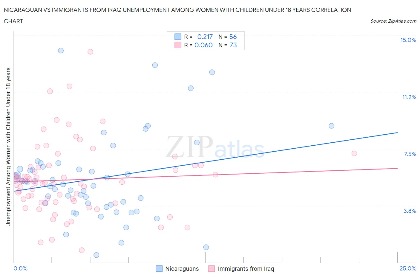 Nicaraguan vs Immigrants from Iraq Unemployment Among Women with Children Under 18 years