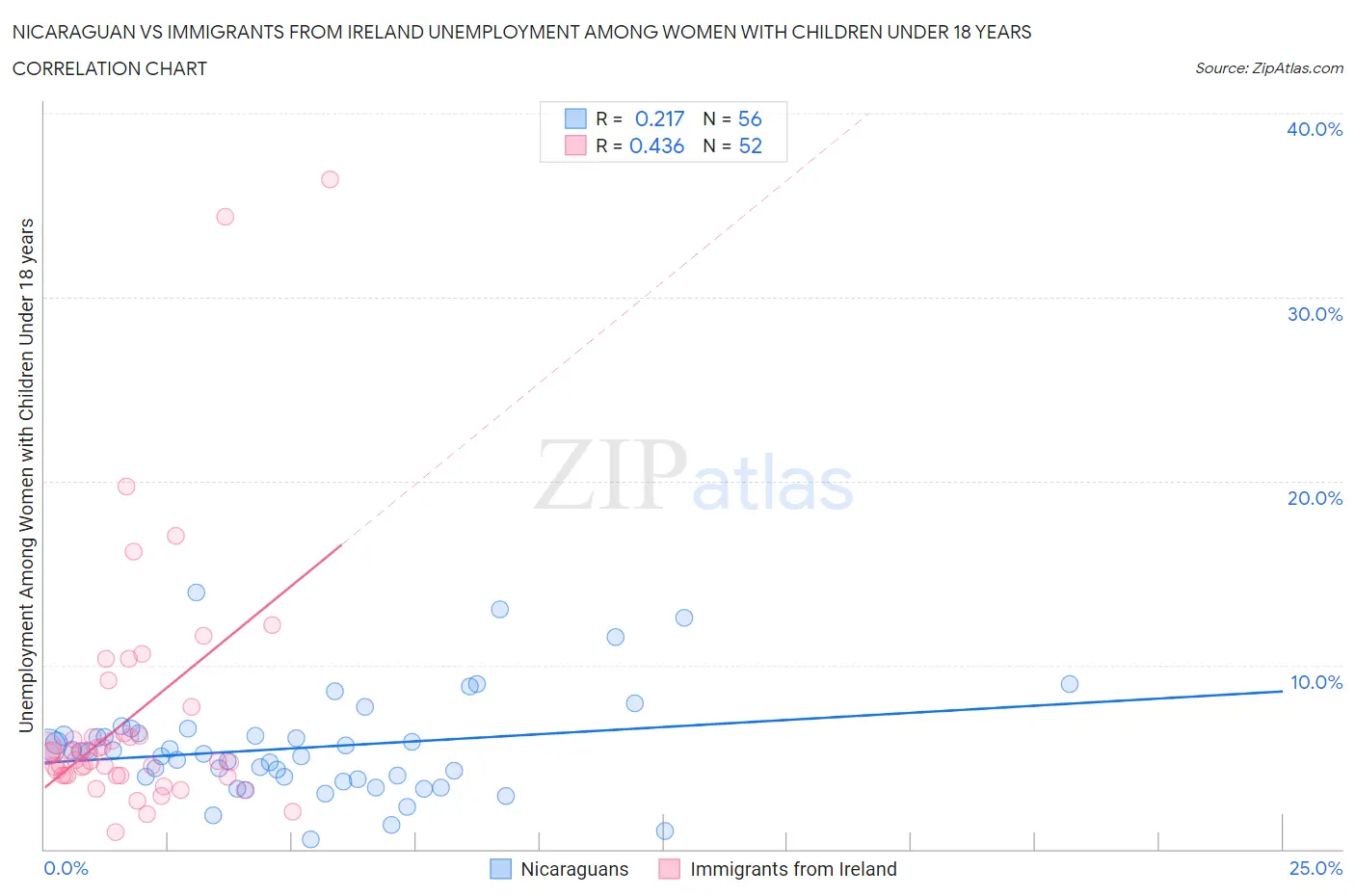 Nicaraguan vs Immigrants from Ireland Unemployment Among Women with Children Under 18 years