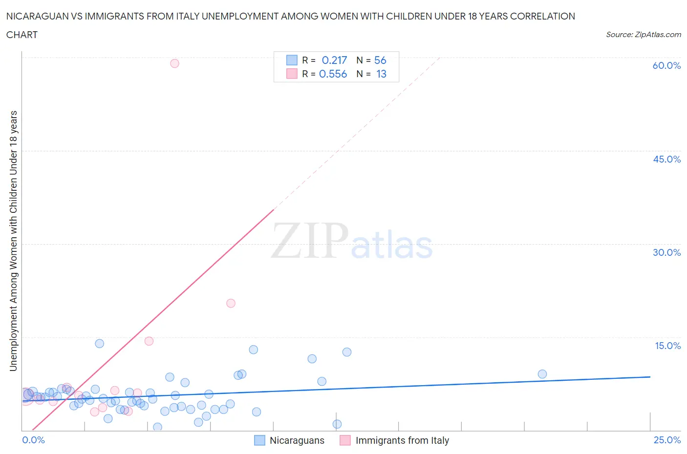 Nicaraguan vs Immigrants from Italy Unemployment Among Women with Children Under 18 years